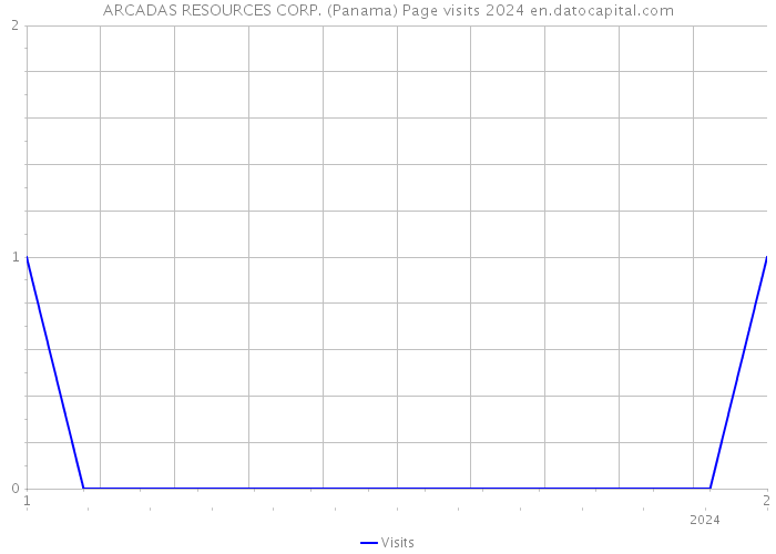 ARCADAS RESOURCES CORP. (Panama) Page visits 2024 