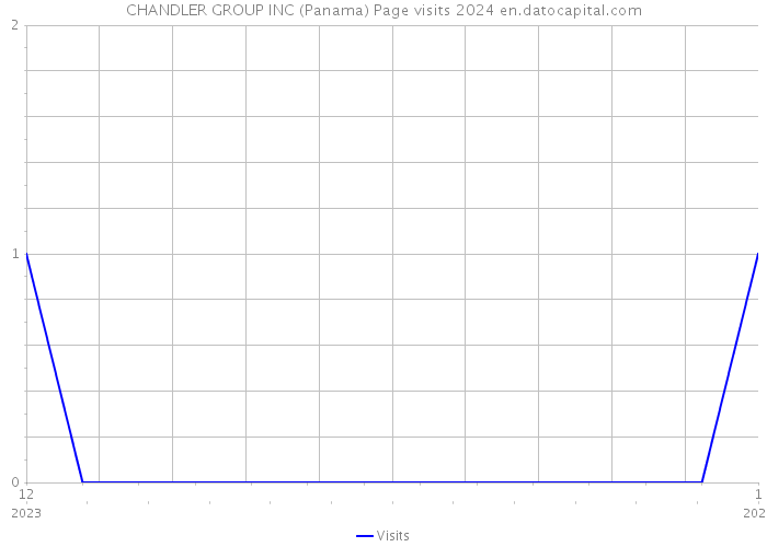 CHANDLER GROUP INC (Panama) Page visits 2024 