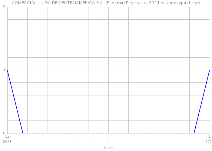 COMERCIAL UNIDA DE CENTROAMERICA S,A. (Panama) Page visits 2024 
