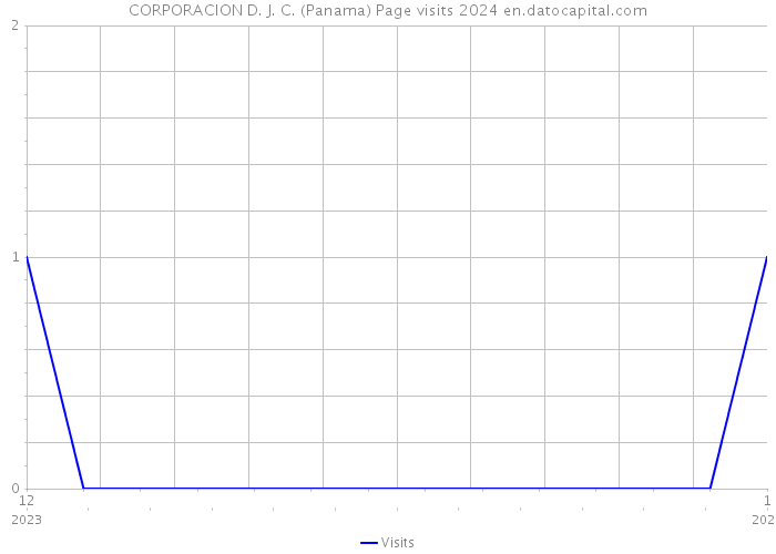CORPORACION D. J. C. (Panama) Page visits 2024 