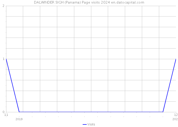 DALWINDER SIGH (Panama) Page visits 2024 