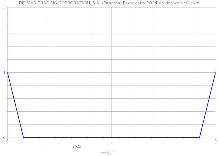 DELMAR TRADING CORPORATION, S.A. (Panama) Page visits 2024 