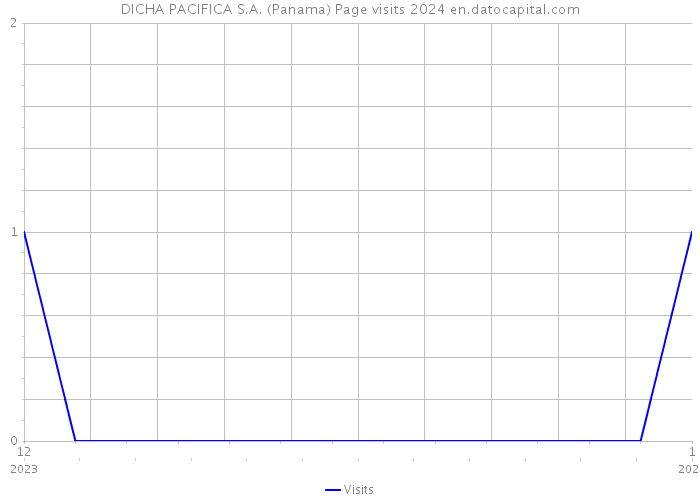 DICHA PACIFICA S.A. (Panama) Page visits 2024 