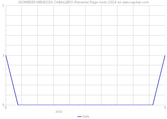 DIOMEDES MENDOZA CABALLERO (Panama) Page visits 2024 