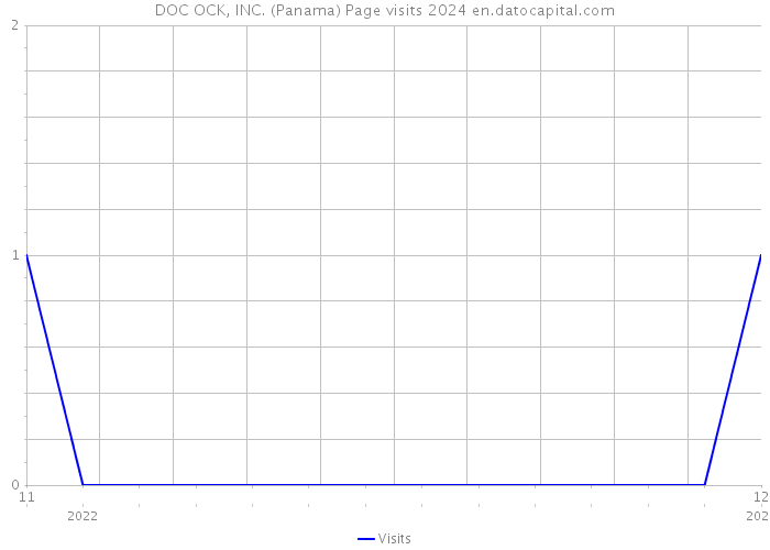 DOC OCK, INC. (Panama) Page visits 2024 