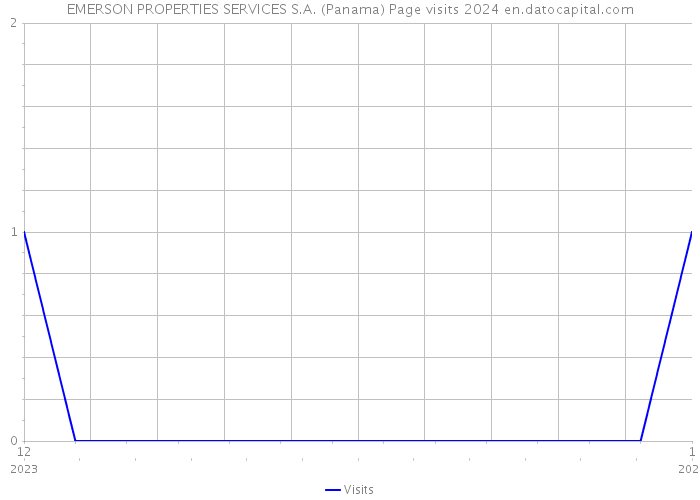 EMERSON PROPERTIES SERVICES S.A. (Panama) Page visits 2024 