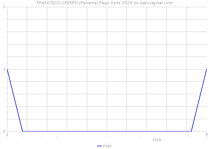 FRANCISCO CRESPO (Panama) Page visits 2024 