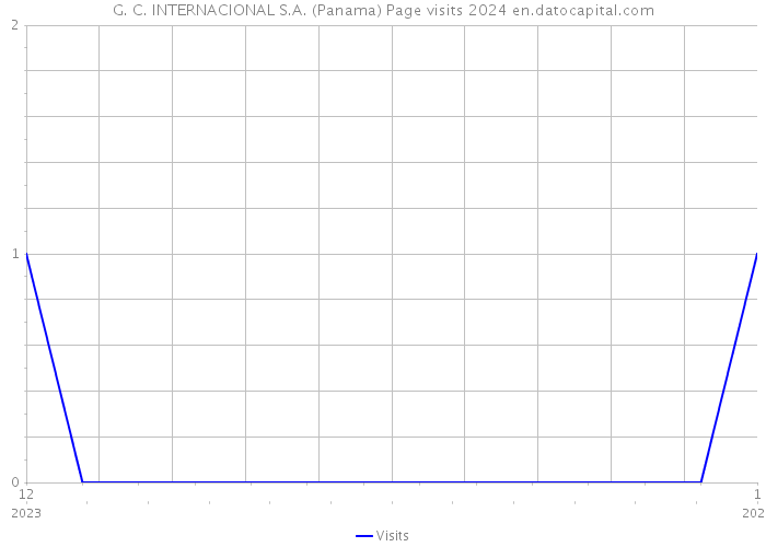 G. C. INTERNACIONAL S.A. (Panama) Page visits 2024 