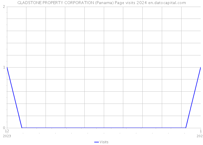 GLADSTONE PROPERTY CORPORATION (Panama) Page visits 2024 