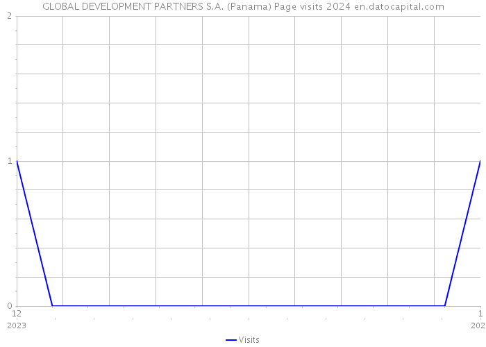 GLOBAL DEVELOPMENT PARTNERS S.A. (Panama) Page visits 2024 