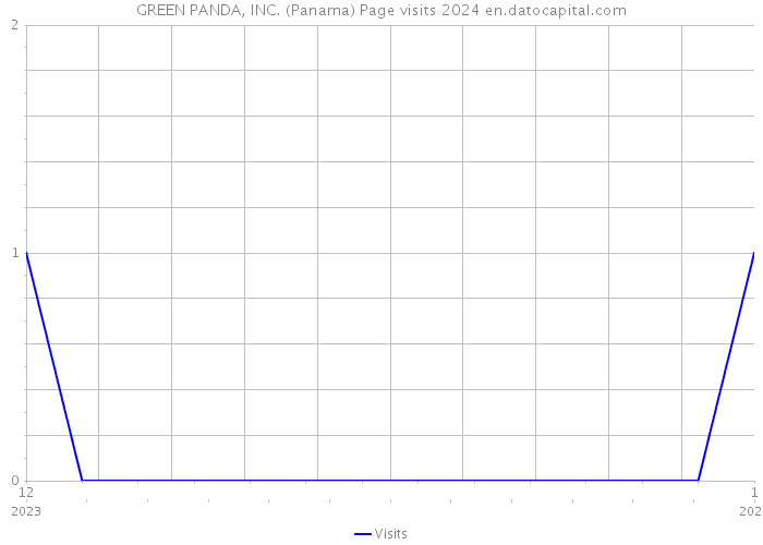 GREEN PANDA, INC. (Panama) Page visits 2024 
