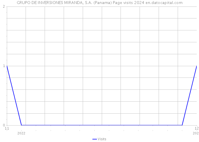 GRUPO DE INVERSIONES MIRANDA, S.A. (Panama) Page visits 2024 