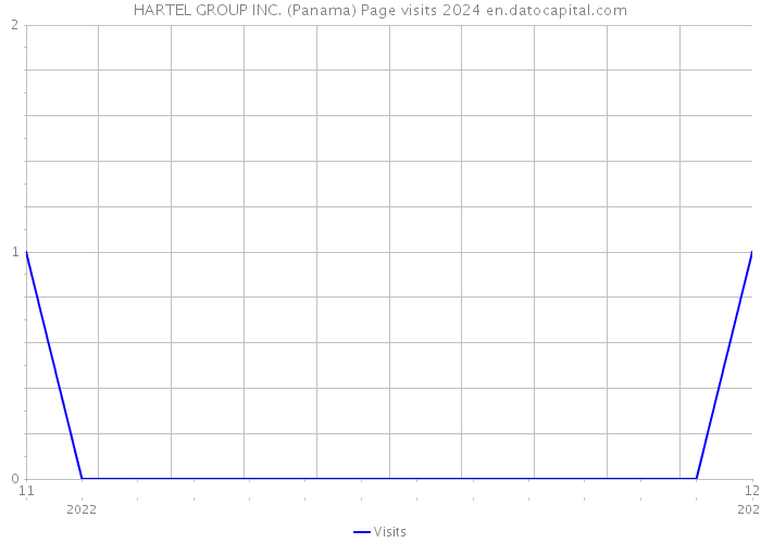 HARTEL GROUP INC. (Panama) Page visits 2024 