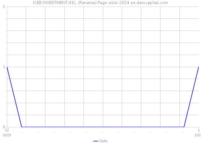 ICEE INVESTMENT,INC. (Panama) Page visits 2024 