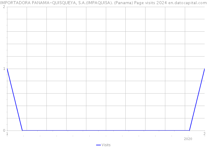 IMPORTADORA PANAMA-QUISQUEYA, S.A.(IMPAQUISA). (Panama) Page visits 2024 