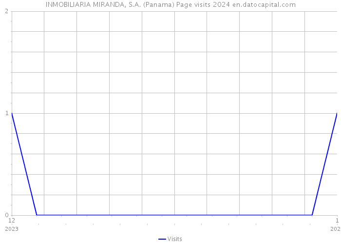 INMOBILIARIA MIRANDA, S.A. (Panama) Page visits 2024 