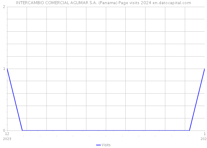 INTERCAMBIO COMERCIAL AGUMAR S.A. (Panama) Page visits 2024 