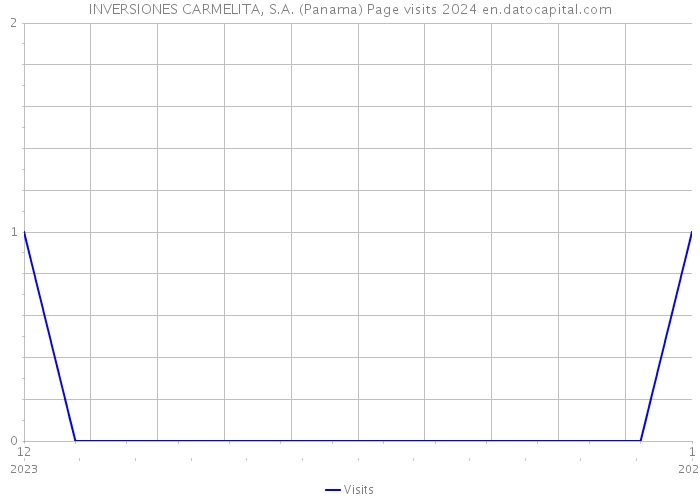 INVERSIONES CARMELITA, S.A. (Panama) Page visits 2024 