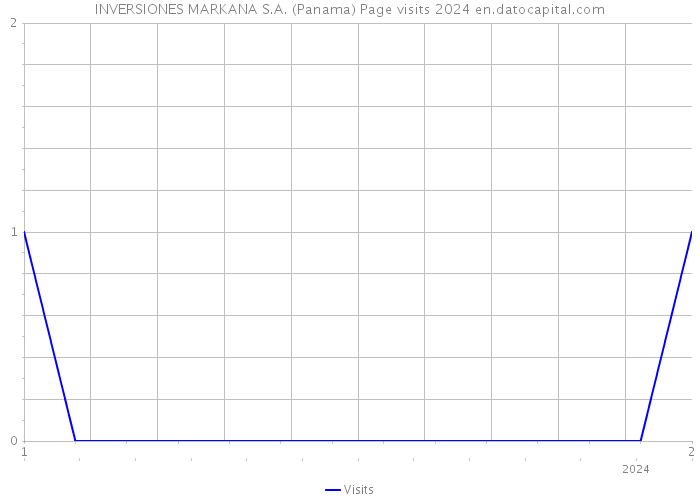 INVERSIONES MARKANA S.A. (Panama) Page visits 2024 