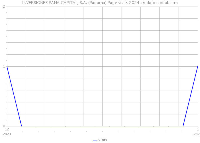 INVERSIONES PANA CAPITAL, S.A. (Panama) Page visits 2024 
