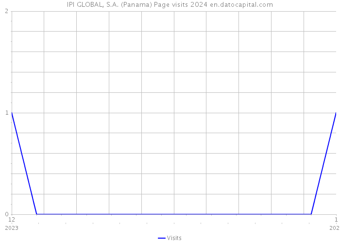 IPI GLOBAL, S.A. (Panama) Page visits 2024 