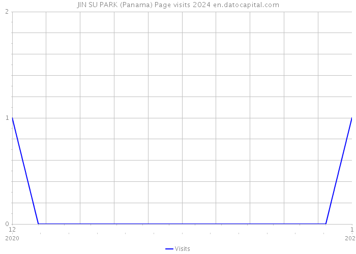JIN SU PARK (Panama) Page visits 2024 