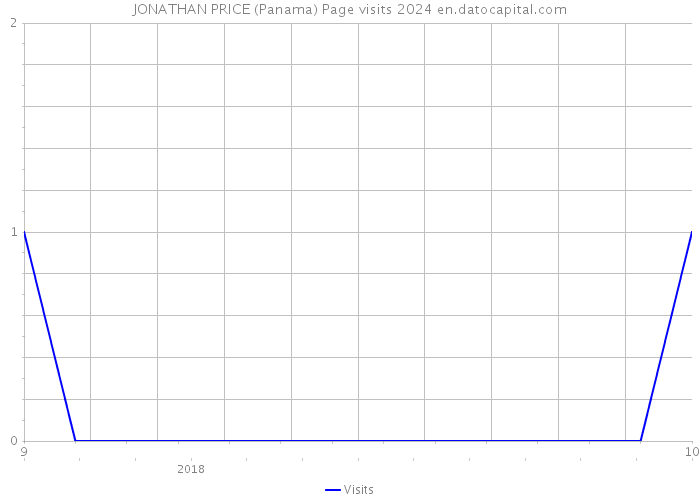 JONATHAN PRICE (Panama) Page visits 2024 