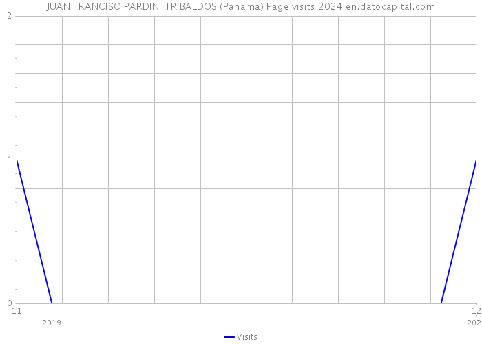 JUAN FRANCISO PARDINI TRIBALDOS (Panama) Page visits 2024 
