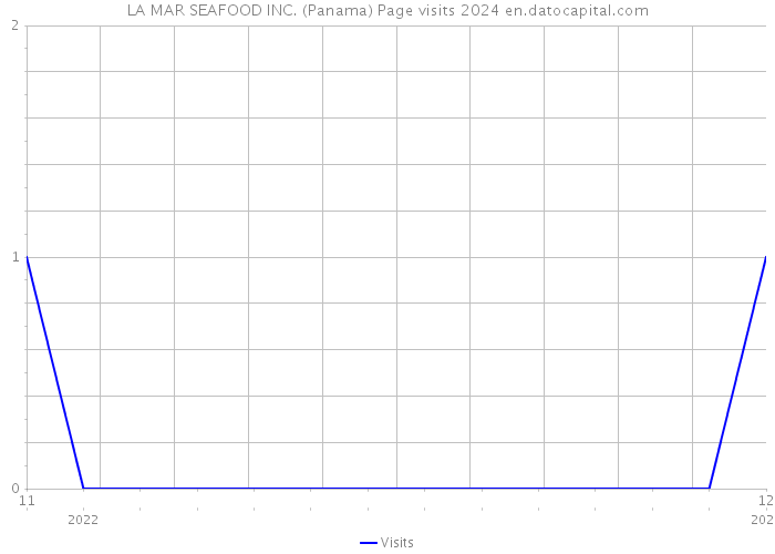LA MAR SEAFOOD INC. (Panama) Page visits 2024 