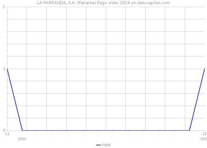 LA PARRANDA, S.A. (Panama) Page visits 2024 