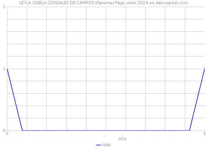 LEYLA GISELA GONZALEZ DE CAMPOS (Panama) Page visits 2024 