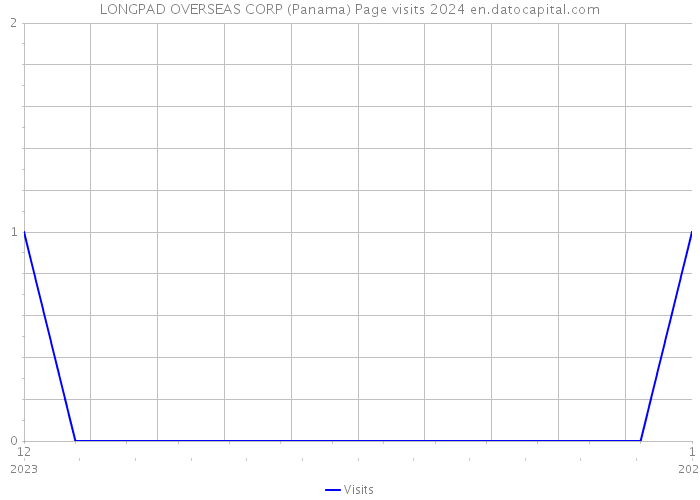 LONGPAD OVERSEAS CORP (Panama) Page visits 2024 