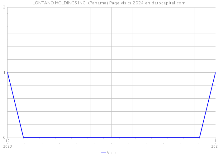 LONTANO HOLDINGS INC. (Panama) Page visits 2024 