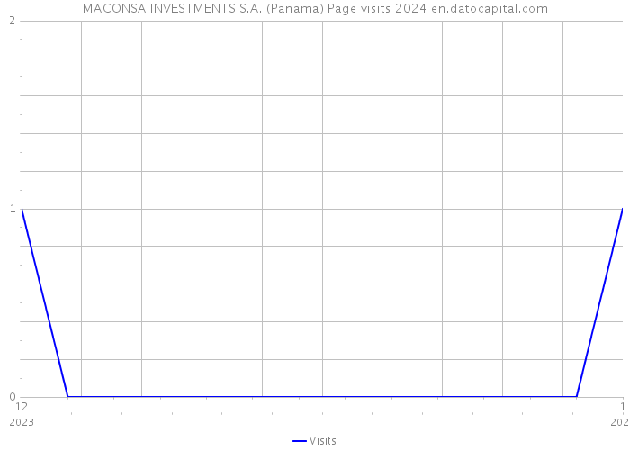 MACONSA INVESTMENTS S.A. (Panama) Page visits 2024 