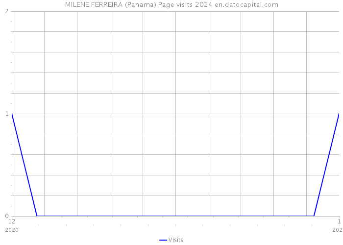 MILENE FERREIRA (Panama) Page visits 2024 