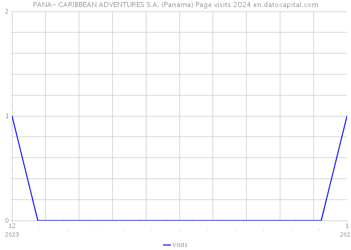 PANA- CARIBBEAN ADVENTURES S.A. (Panama) Page visits 2024 
