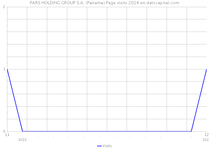 PARS HOLDING GROUP S.A. (Panama) Page visits 2024 