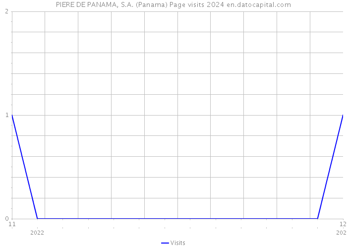 PIERE DE PANAMA, S.A. (Panama) Page visits 2024 