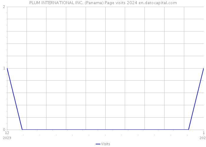 PLUM INTERNATIONAL INC. (Panama) Page visits 2024 