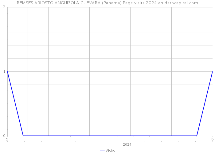 REMSES ARIOSTO ANGUIZOLA GUEVARA (Panama) Page visits 2024 