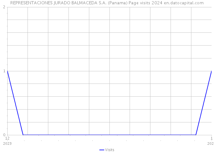REPRESENTACIONES JURADO BALMACEDA S.A. (Panama) Page visits 2024 