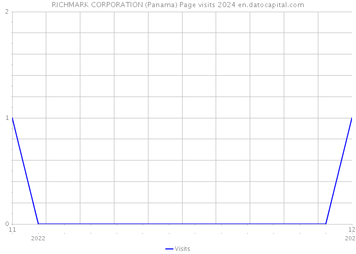 RICHMARK CORPORATION (Panama) Page visits 2024 