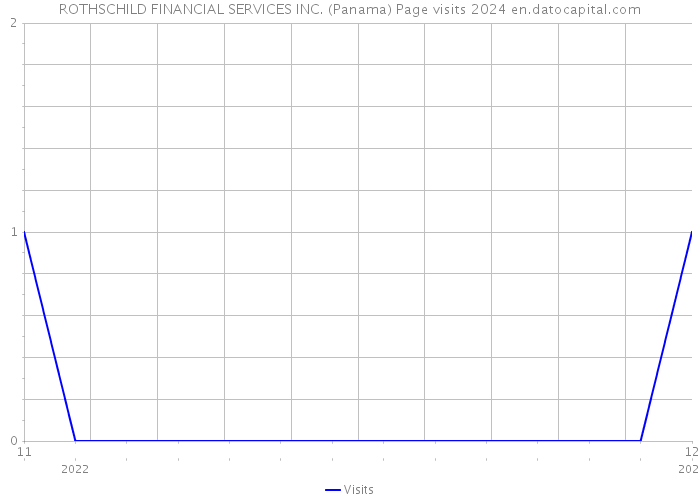 ROTHSCHILD FINANCIAL SERVICES INC. (Panama) Page visits 2024 