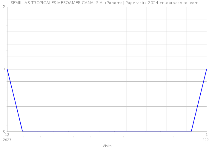 SEMILLAS TROPICALES MESOAMERICANA, S.A. (Panama) Page visits 2024 