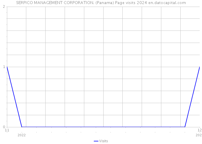 SERPICO MANAGEMENT CORPORATION. (Panama) Page visits 2024 