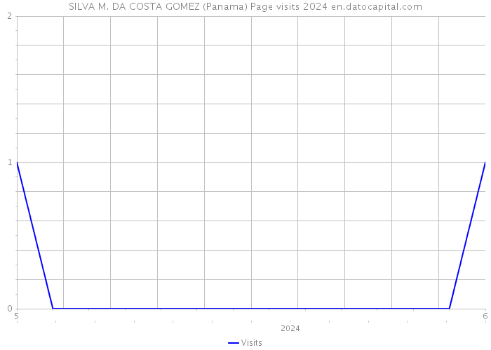 SILVA M. DA COSTA GOMEZ (Panama) Page visits 2024 