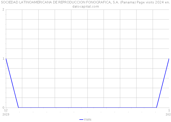 SOCIEDAD LATINOAMERICANA DE REPRODUCCION FONOGRAFICA, S.A. (Panama) Page visits 2024 