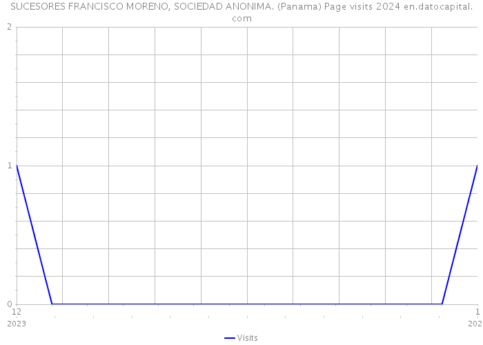 SUCESORES FRANCISCO MORENO, SOCIEDAD ANONIMA. (Panama) Page visits 2024 