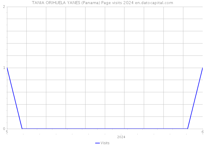 TANIA ORIHUELA YANES (Panama) Page visits 2024 