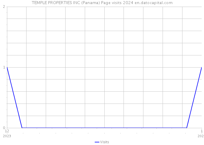 TEMPLE PROPERTIES INC (Panama) Page visits 2024 